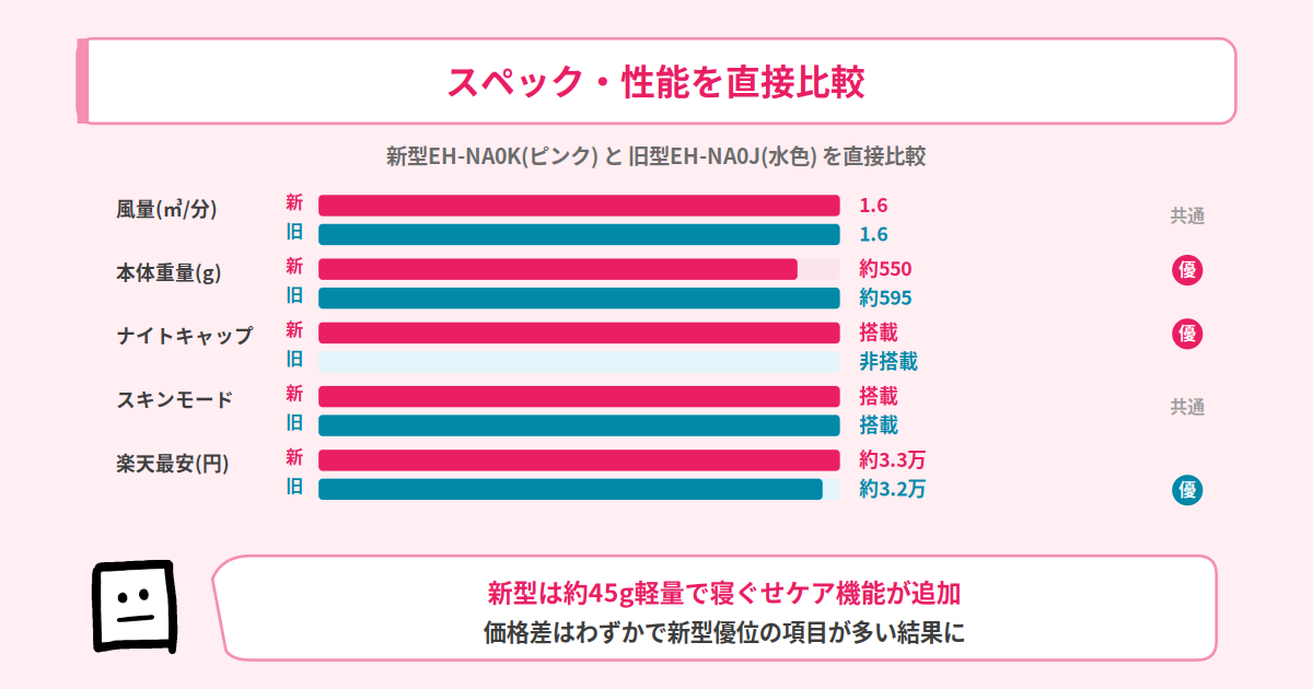 EH-NA0KとEH-NA0Jのスペック比較