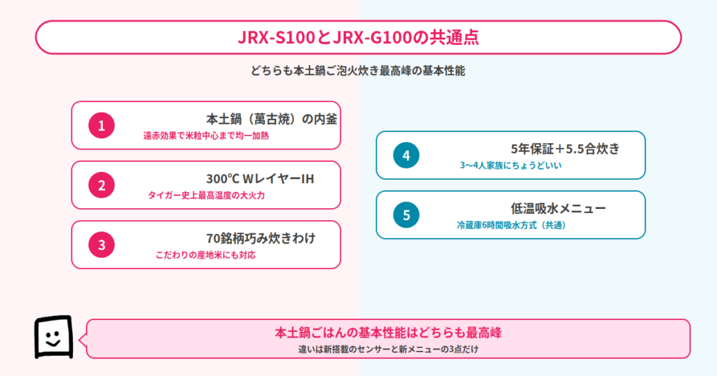 JRX-S100とJRX-G100の共通点