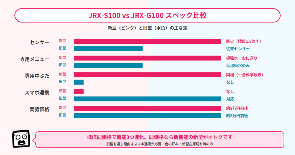 JRX-S100とJRX-G100のスペック比較