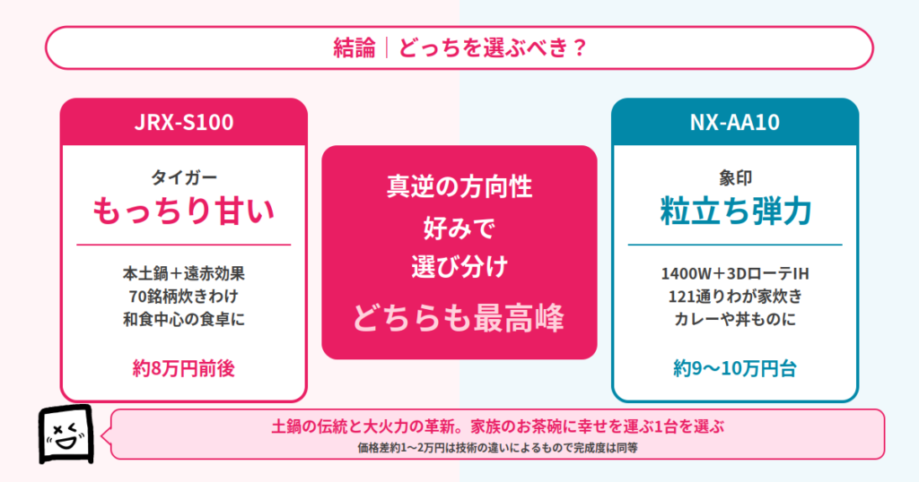 JRX-S100とNX-AA10の結論まとめ