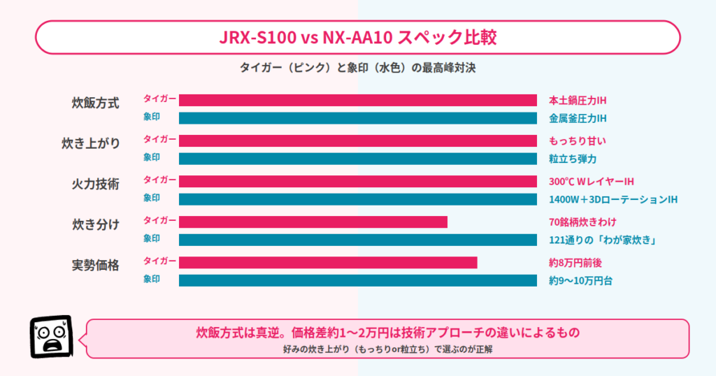 JRX-S100とNX-AA10のスペック比較