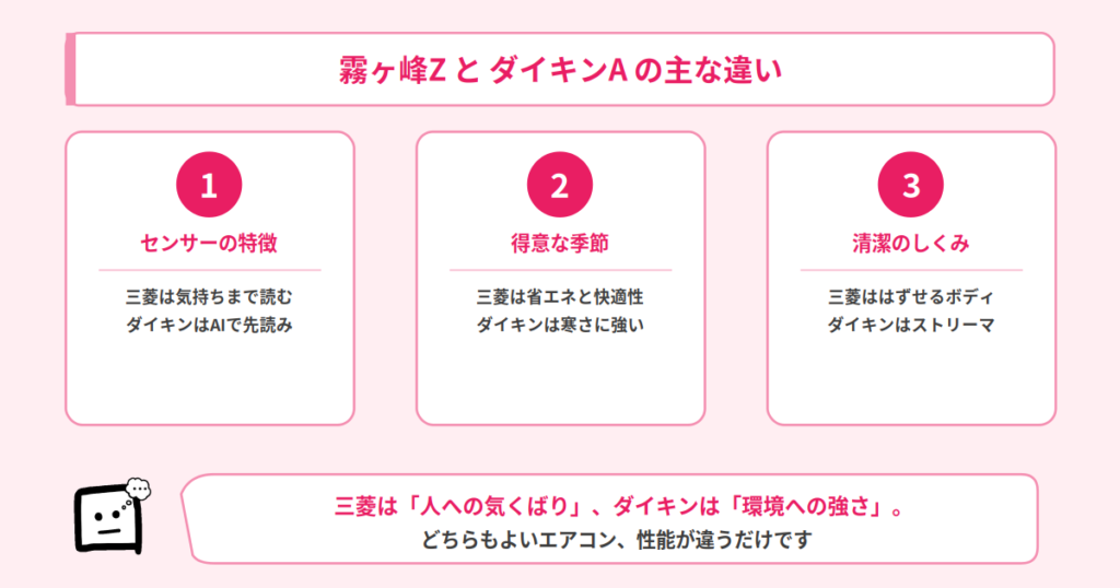 霧ヶ峰ZとダイキンAの違い