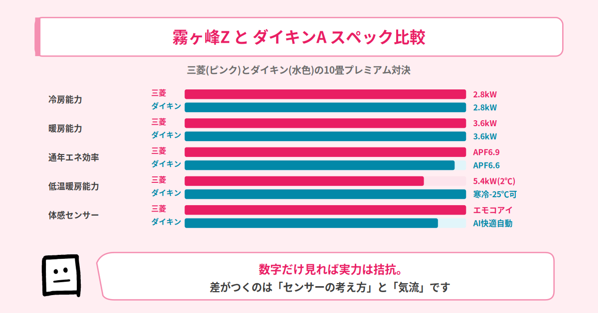 霧ヶ峰ZとダイキンAのスペック比較