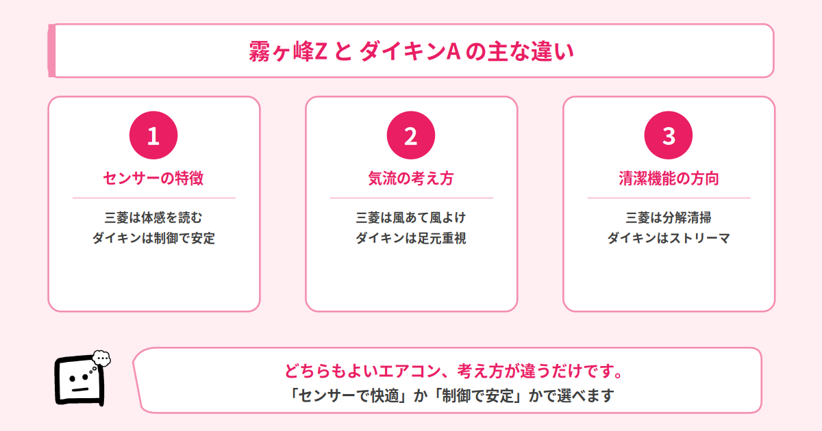 霧ヶ峰ZとダイキンAの違い