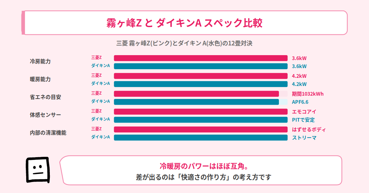 霧ヶ峰ZとダイキンAのスペック比較
