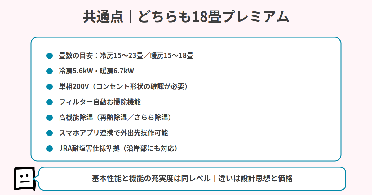 三菱霧ヶ峰ZとダイキンAの共通点 18畳