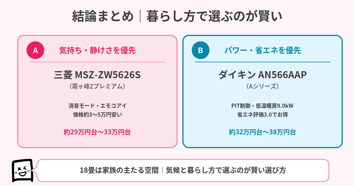 三菱霧ヶ峰ZとダイキンAの結論まとめ 18畳