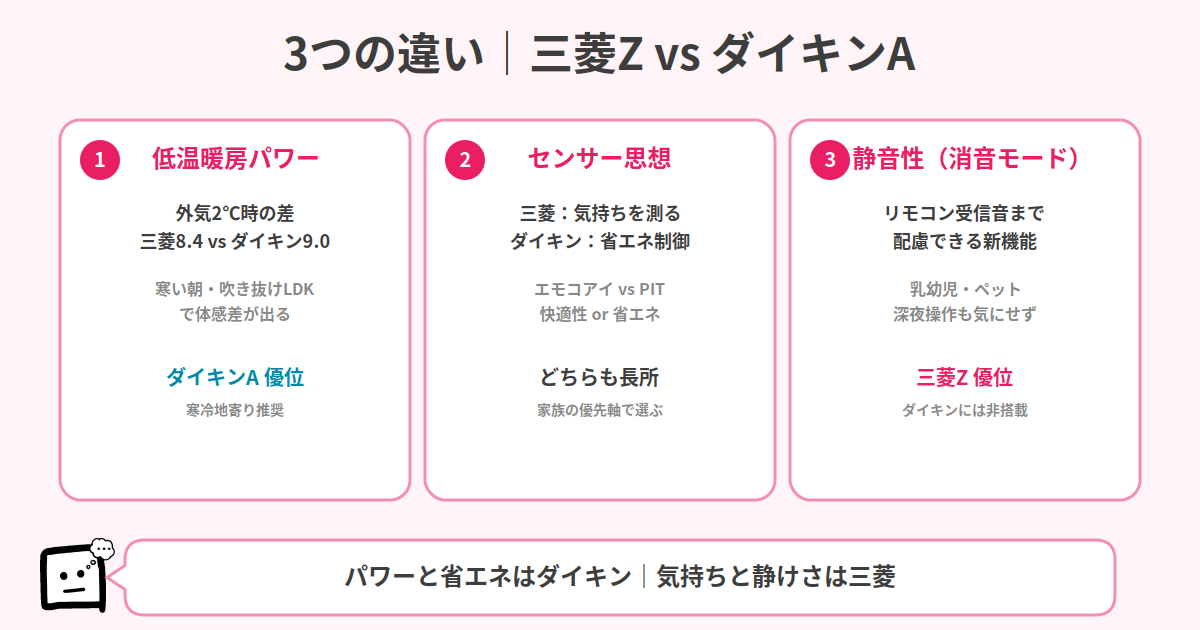 三菱霧ヶ峰ZとダイキンAの3つの違い 18畳
