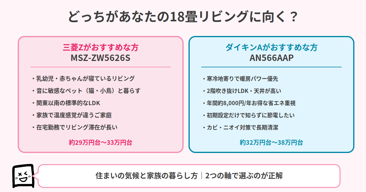 三菱霧ヶ峰ZとダイキンAのおすすめタイプ 18畳