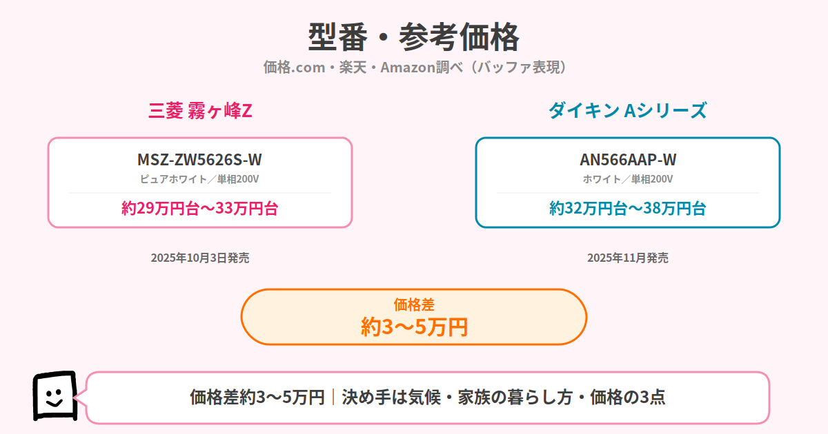 三菱霧ヶ峰ZとダイキンAの型番・参考価格 18畳