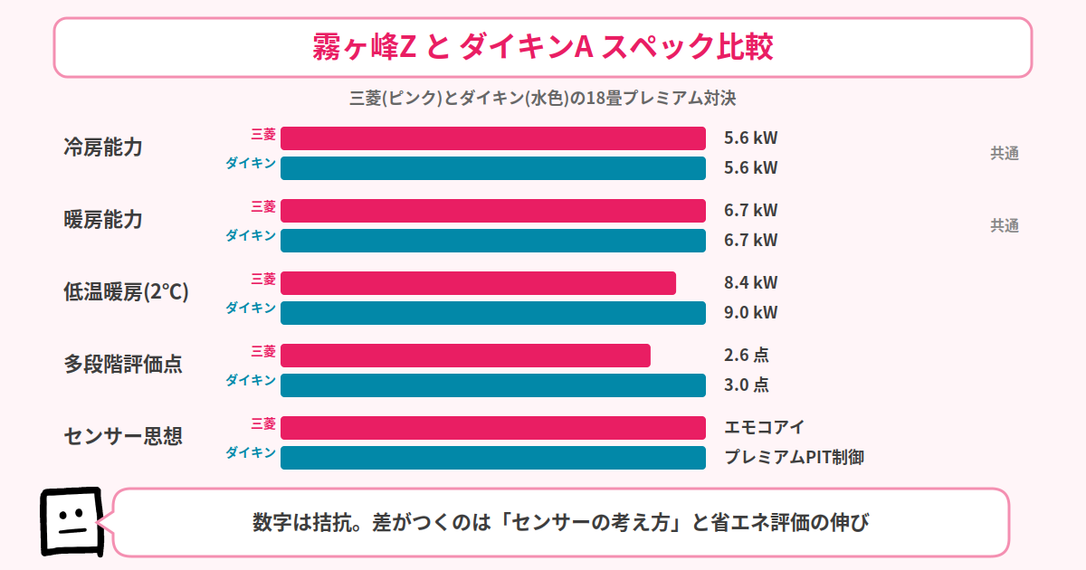 三菱霧ヶ峰ZとダイキンAのスペック比較 18畳