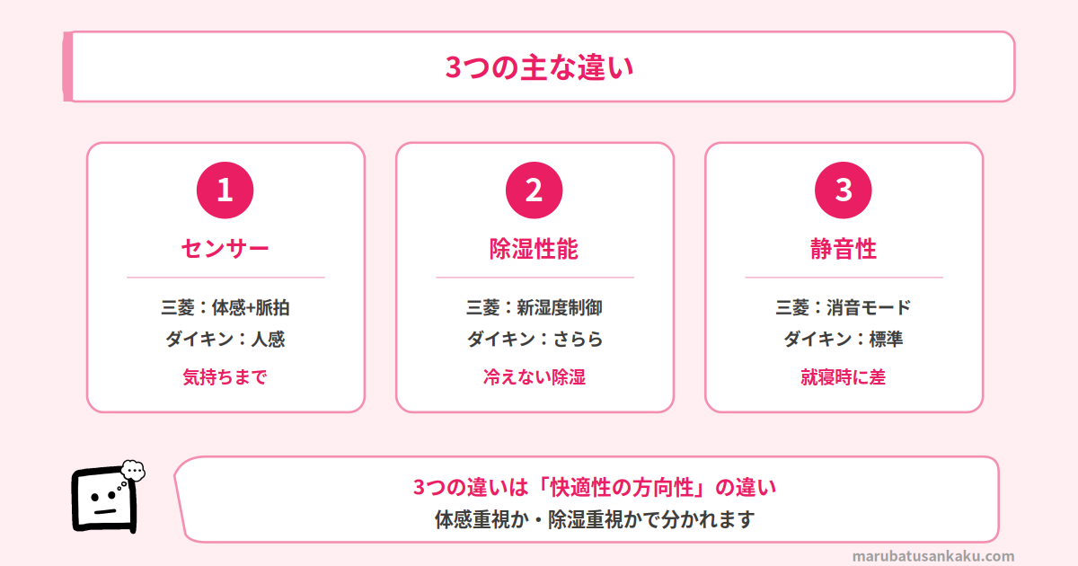 三菱とダイキンの3つの違い