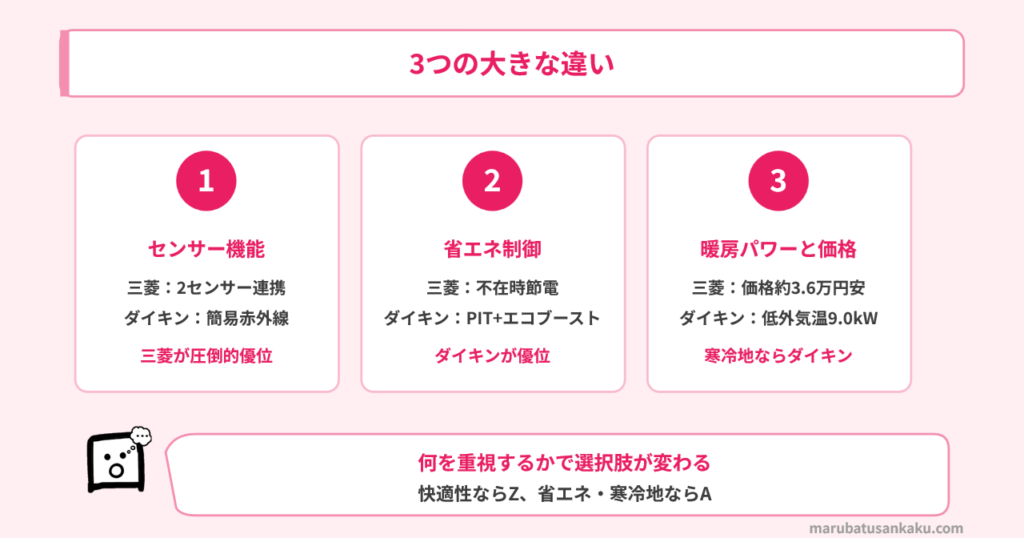 三菱ZとダイキンAの違い