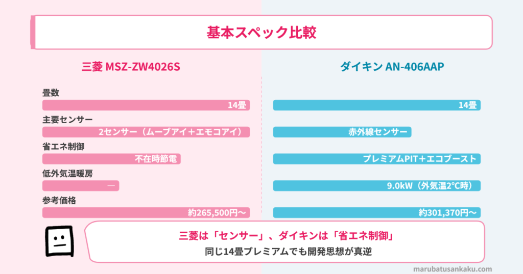 三菱ZW4026SとダイキンAN406AAPのスペック比較
