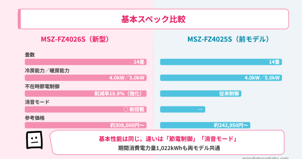 MSZ-FZ4026SとMSZ-FZ4025Sのスペック比較