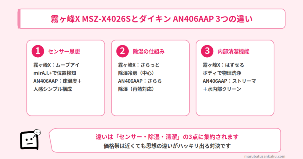 霧ヶ峰X MSZ-X4026Sとダイキン AN406AAPの違い