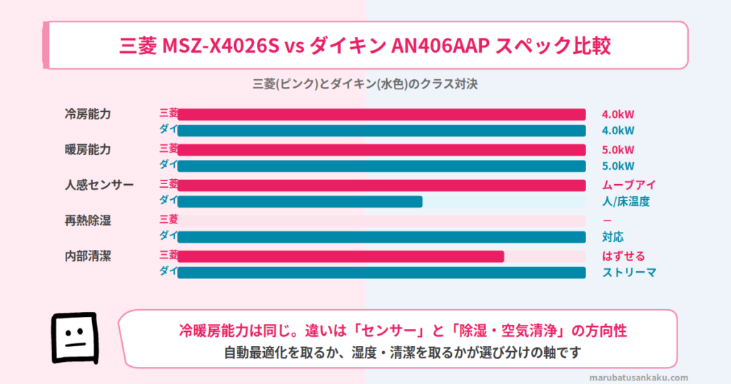 三菱 MSZ-X4026Sとダイキン AN406AAPのスペック比較