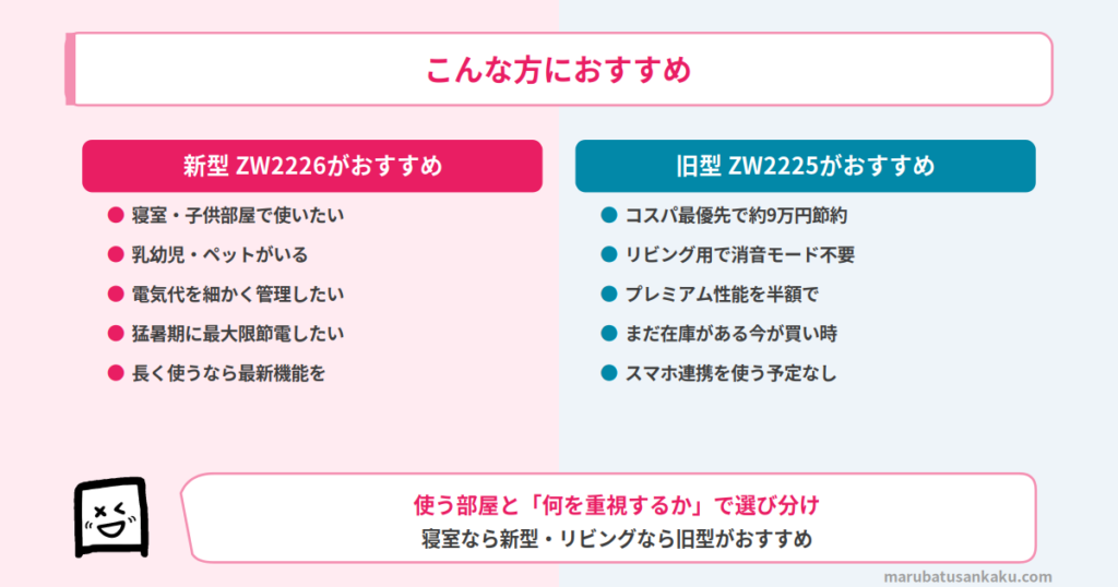 MSZ-ZW2226とMSZ-ZW2225のおすすめタイプ別
