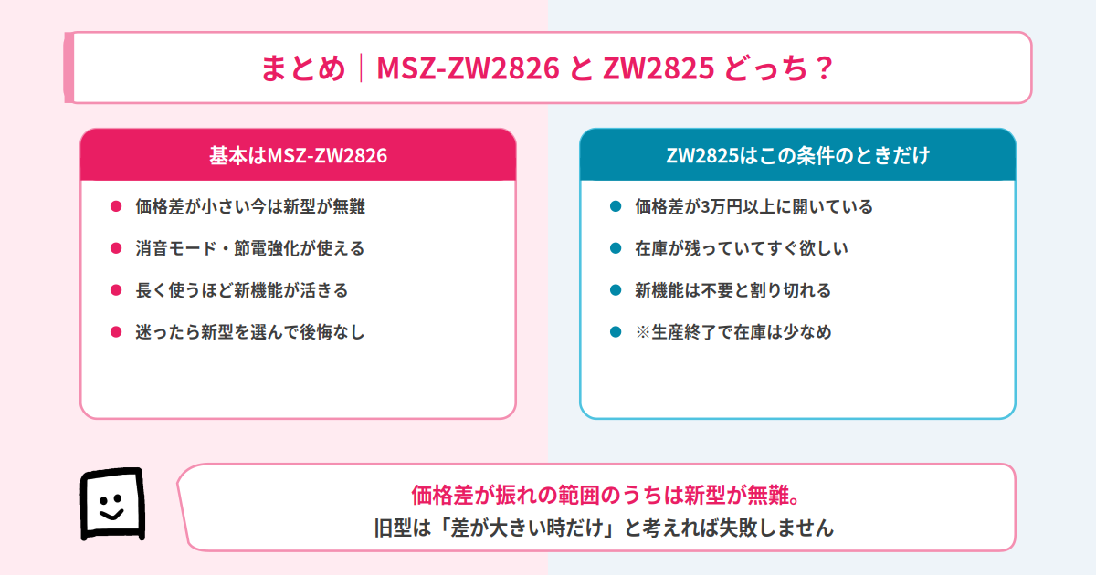 MSZ-ZW2826とMSZ-ZW2825の結論まとめ