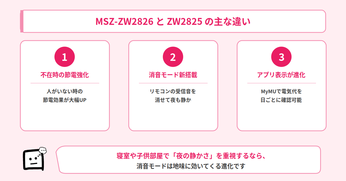 MSZ-ZW2826とMSZ-ZW2825の違い