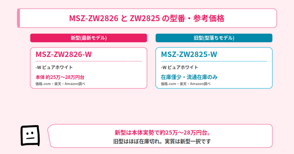 MSZ-ZW2826とMSZ-ZW2825の型番・価格