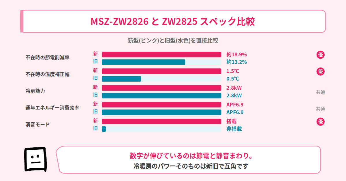MSZ-ZW2826とMSZ-ZW2825のスペック比較