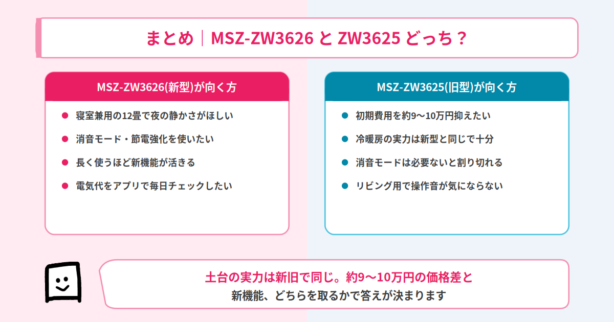 MSZ-ZW3626とMSZ-ZW3625の結論まとめ