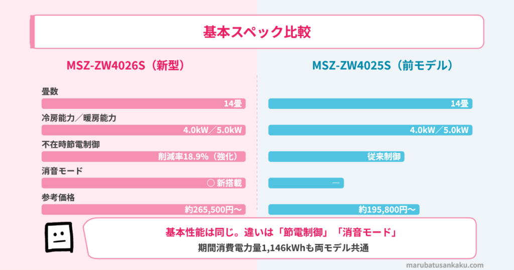 MSZ-ZW4026SとMSZ-ZW4025Sのスペック比較