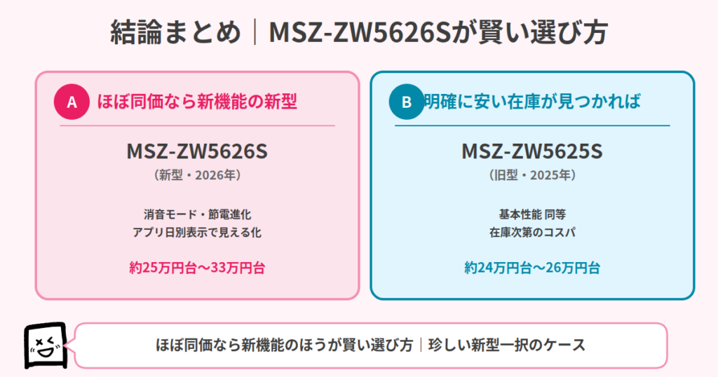 MSZ-ZW5626SとMSZ-ZW5625Sの結論まとめ