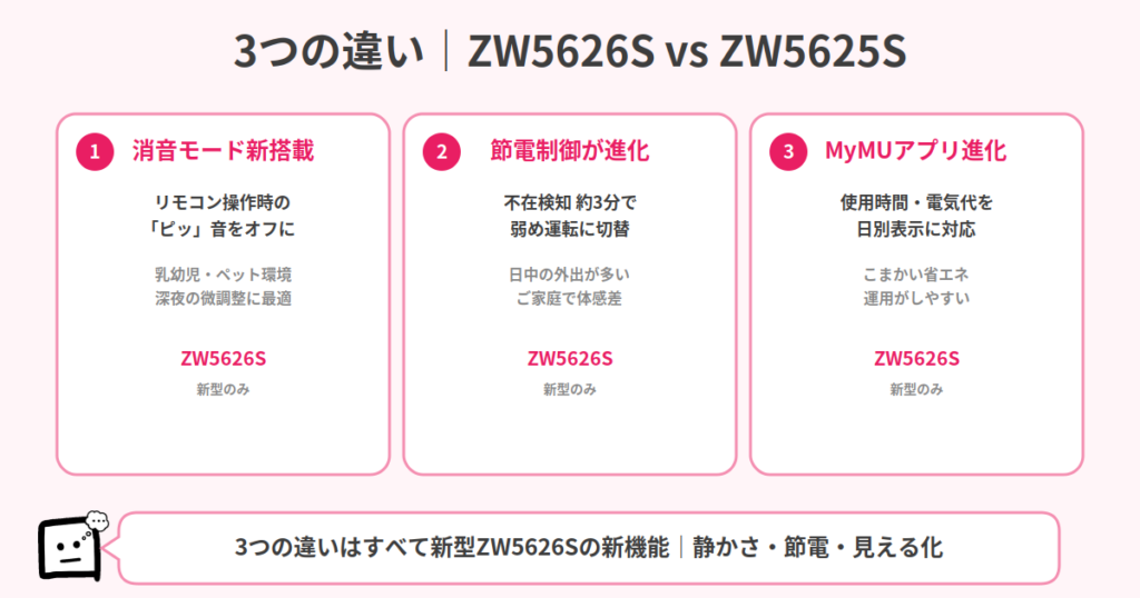 MSZ-ZW5626SとMSZ-ZW5625Sの3つの違い