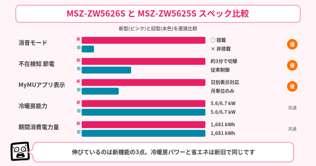 MSZ-ZW5626SとMSZ-ZW5625Sのスペック比較