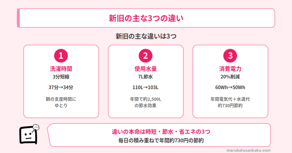 NA-FA10K5とNA-FA10K3の違い