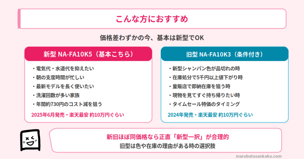 NA-FA10K5とNA-FA10K3どっちがおすすめ