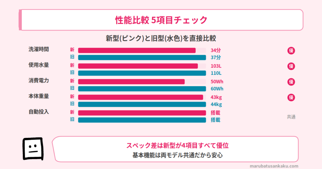 NA-FA10K5とNA-FA10K3のスペック比較