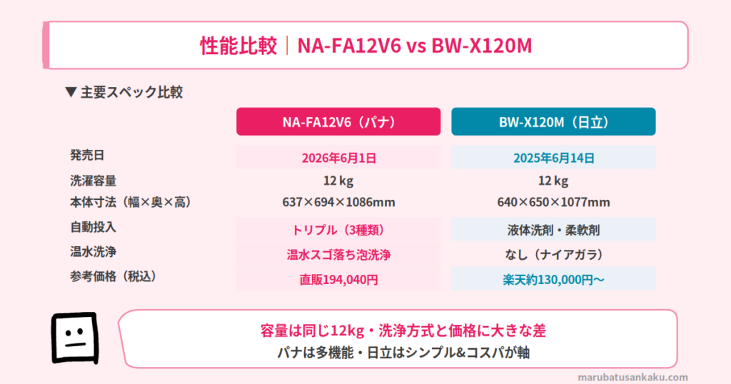 NA-FA12V6 と BW-X120M のスペック比較