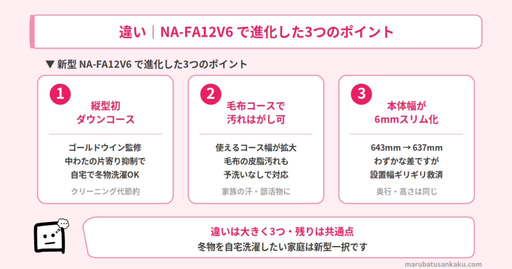 NA-FA12V6 で進化した3つのポイント