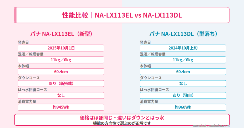 NA-LX113ELとNA-LX113DLのスペック比較