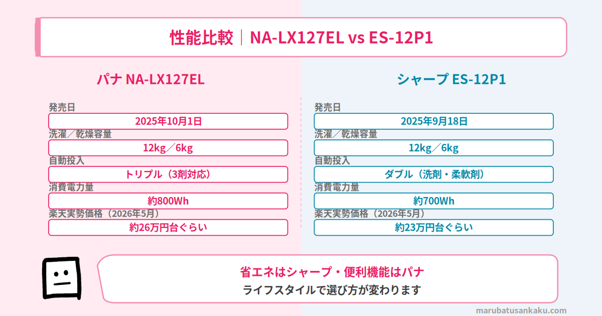 NA-LX127ELとES-12P1のスペック比較