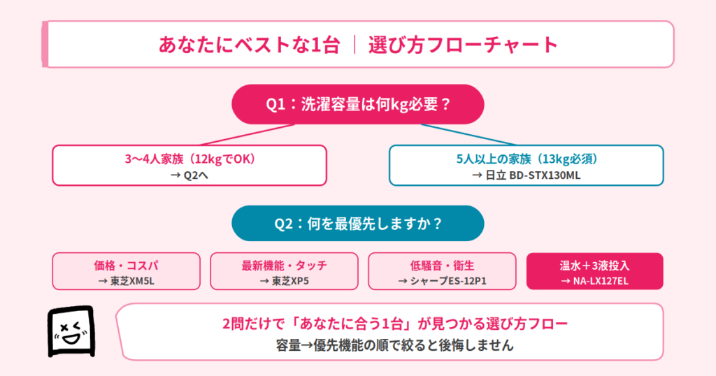 選び方フローチャート