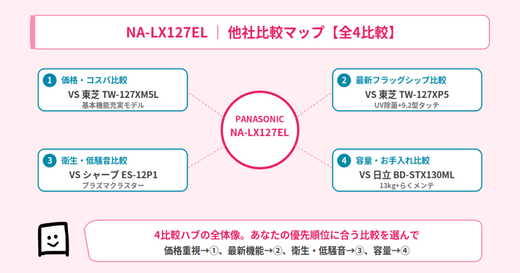 NA-LX127EL他社比較マップ
