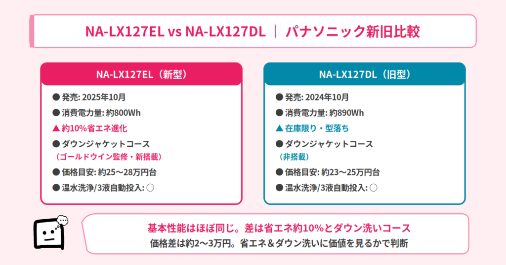 NA-LX127EL新旧比較