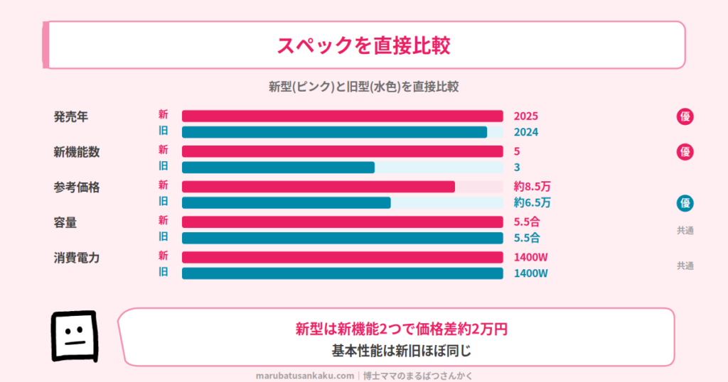 三菱本炭釜紬NJ-BW10HとNJ-BW10Gのスペック比較