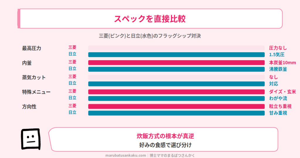 三菱NJ-BW10Hと日立RZ-W100JMのスペック比較