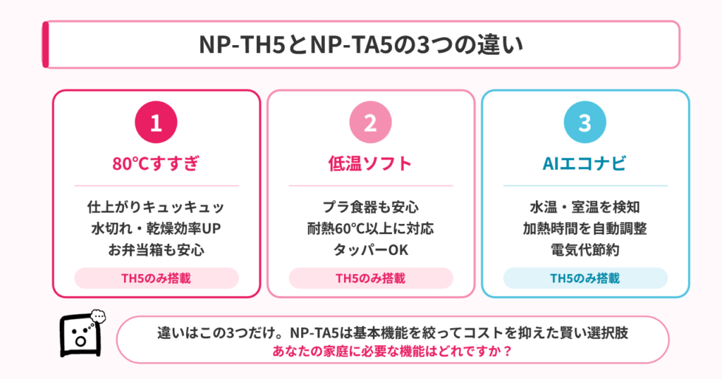 NP-TH5とNP-TA5の3つの違い