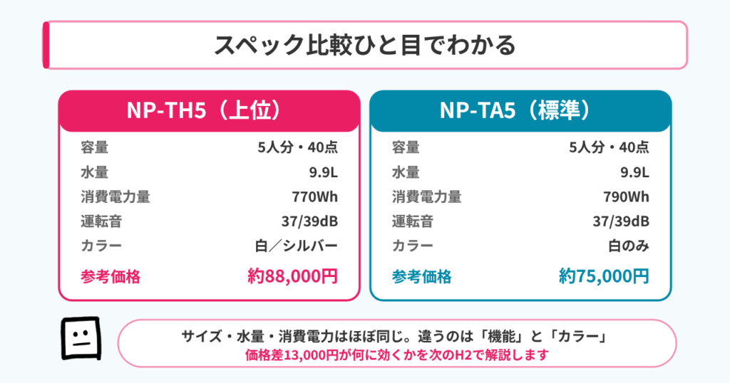 NP-TH5とNP-TA5のスペック比較