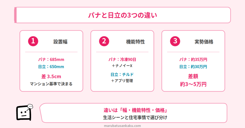 3つの違い