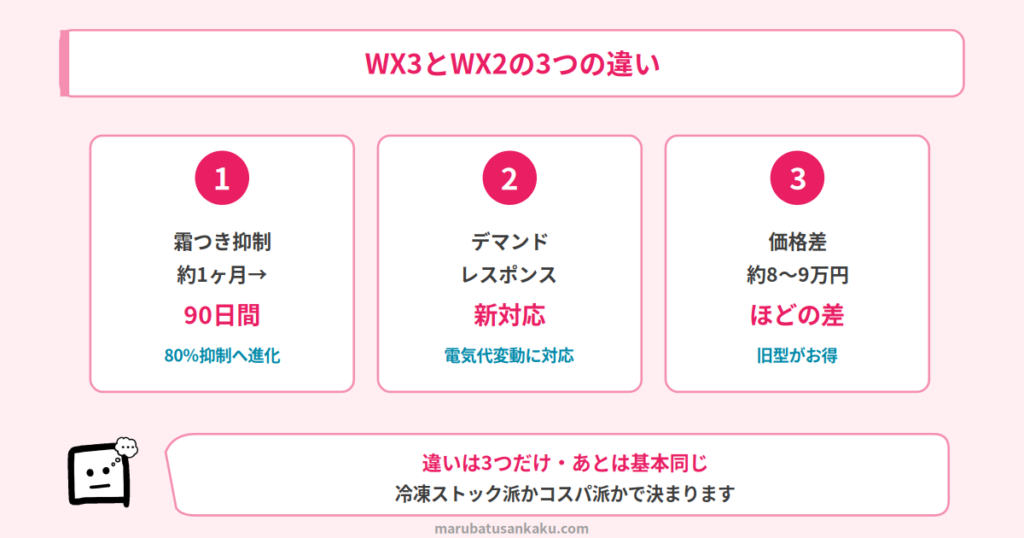 NR-F55WX3とNR-F55WX2の3つの違い