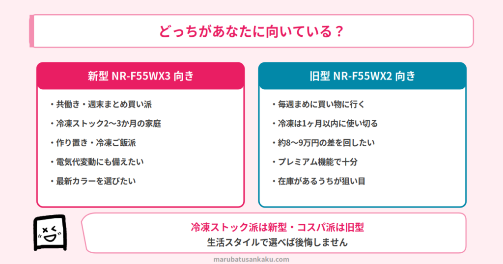 nr-f55wx3-vs-wx2どっちがむいてる？
