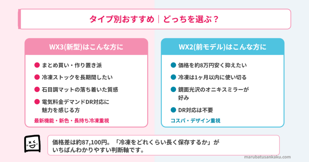 NR-F65WX3 vs WX2 タイプ別おすすめ