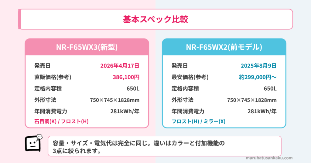 NR-F65WX3 vs WX2 スペック比較